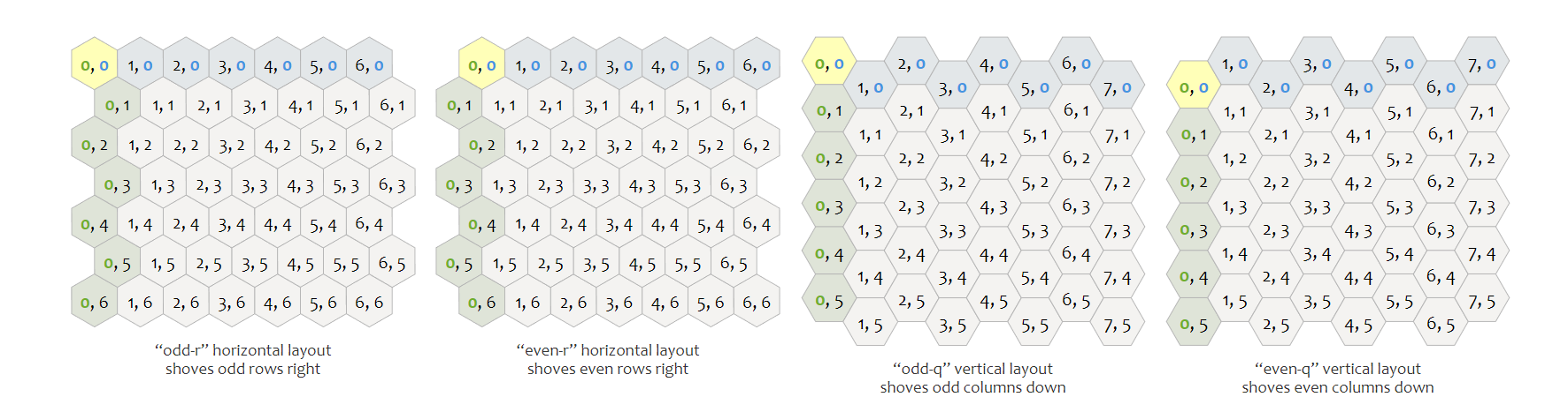 Representation of the four configuration for the two-dimensionnal hexagonal coordinate system