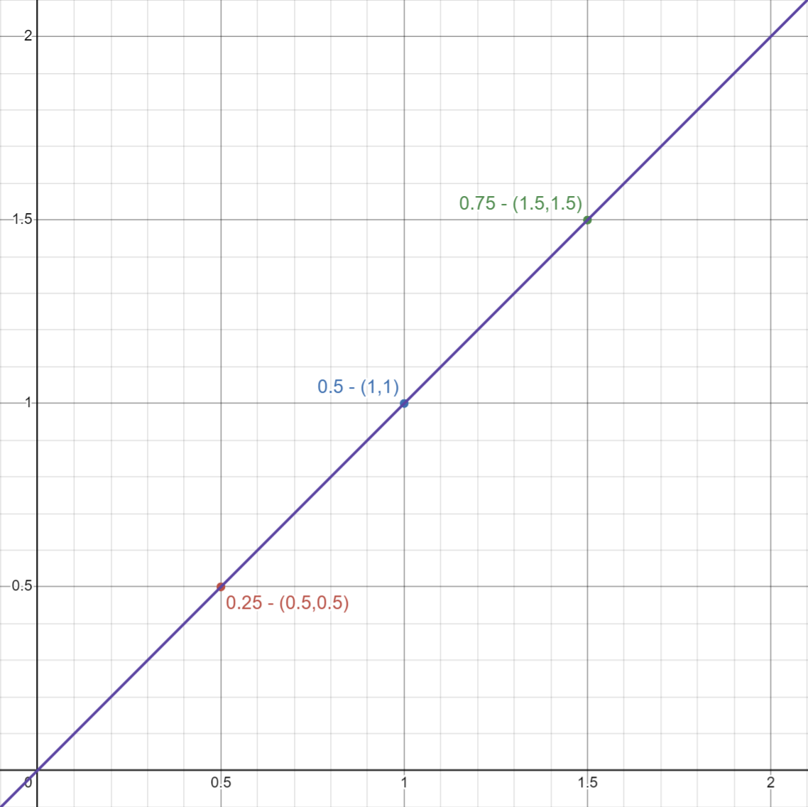 graph with two points and a line in between