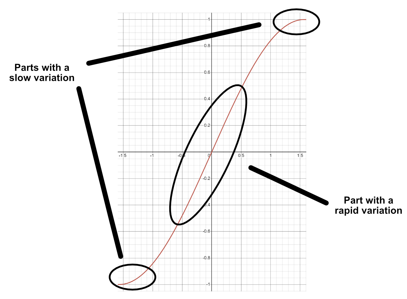 A schema of a sin wave highlighting the parts with slow and rapid variations